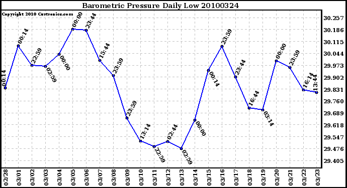 Milwaukee Weather Barometric Pressure Daily Low