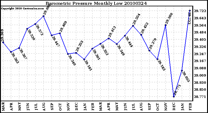 Milwaukee Weather Barometric Pressure Monthly Low