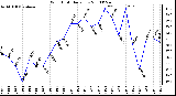 Milwaukee Weather Wind Chill Daily Low