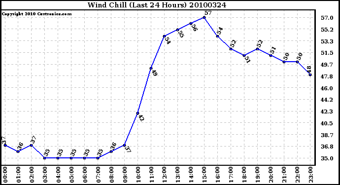 Milwaukee Weather Wind Chill (Last 24 Hours)