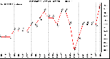 Milwaukee Weather Dew Point (Last 24 Hours)