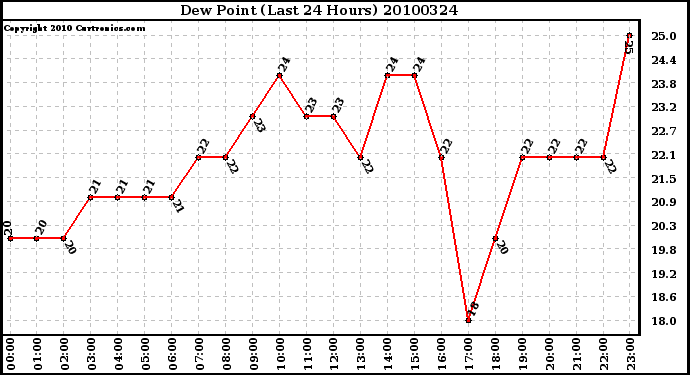 Milwaukee Weather Dew Point (Last 24 Hours)