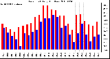 Milwaukee Weather Dew Point Daily High/Low