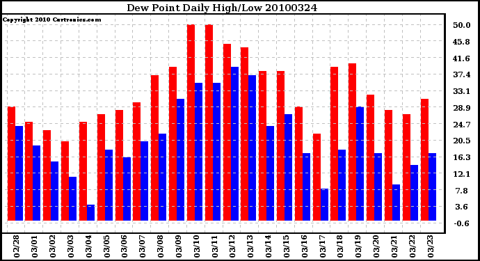 Milwaukee Weather Dew Point Daily High/Low