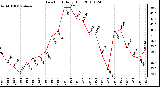 Milwaukee Weather Dew Point Daily High