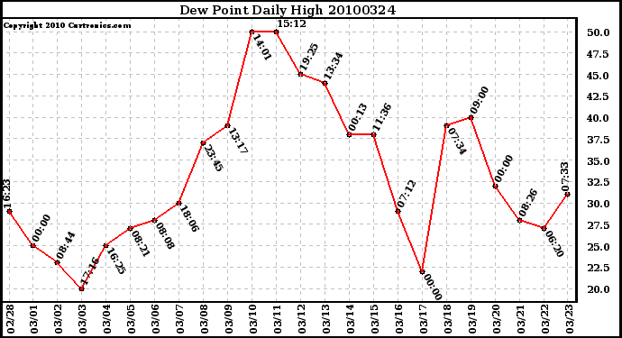 Milwaukee Weather Dew Point Daily High