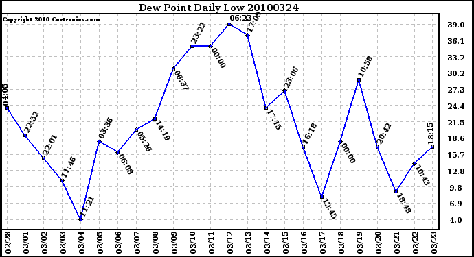 Milwaukee Weather Dew Point Daily Low