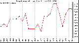 Milwaukee Weather Evapotranspiration per Day (Inches)