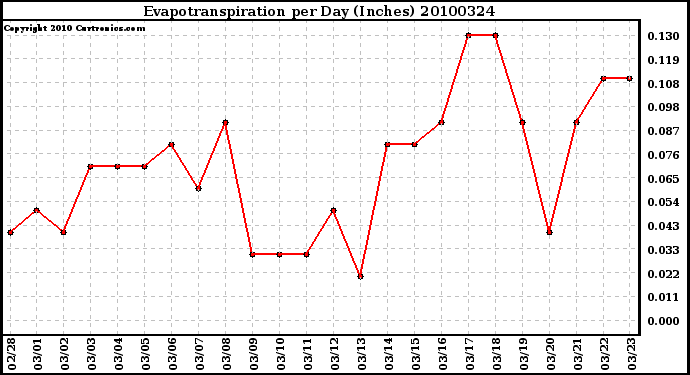 Milwaukee Weather Evapotranspiration per Day (Inches)