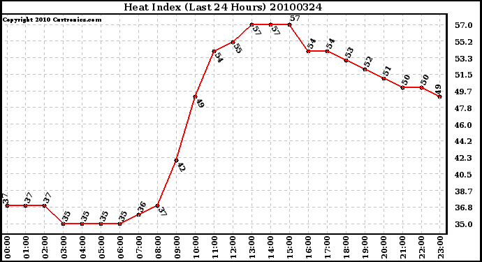 Milwaukee Weather Heat Index (Last 24 Hours)