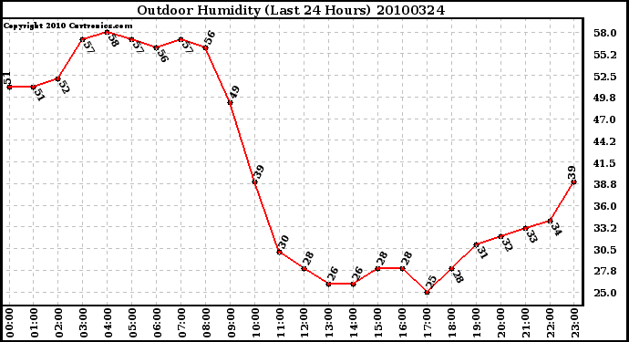 Milwaukee Weather Outdoor Humidity (Last 24 Hours)