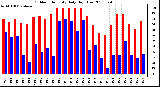 Milwaukee Weather Outdoor Humidity Daily High/Low