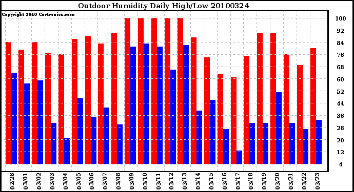 Milwaukee Weather Outdoor Humidity Daily High/Low