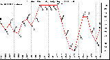 Milwaukee Weather Outdoor Humidity Daily High