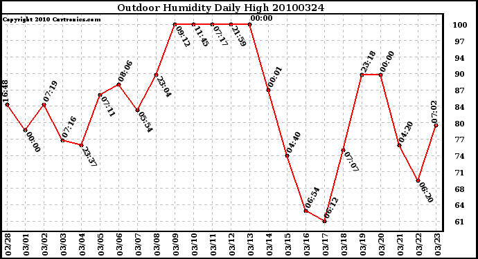 Milwaukee Weather Outdoor Humidity Daily High