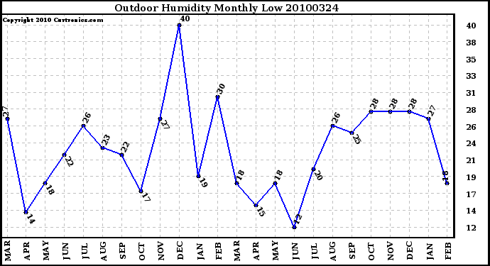 Milwaukee Weather Outdoor Humidity Monthly Low