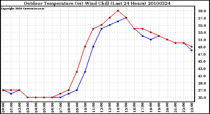 Milwaukee Weather Outdoor Temperature (vs) Wind Chill (Last 24 Hours)