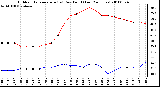 Milwaukee Weather Outdoor Temperature (vs) Dew Point (Last 24 Hours)