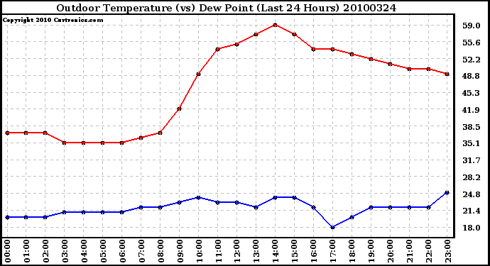 Milwaukee Weather Outdoor Temperature (vs) Dew Point (Last 24 Hours)