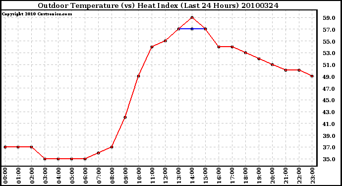 Milwaukee Weather Outdoor Temperature (vs) Heat Index (Last 24 Hours)