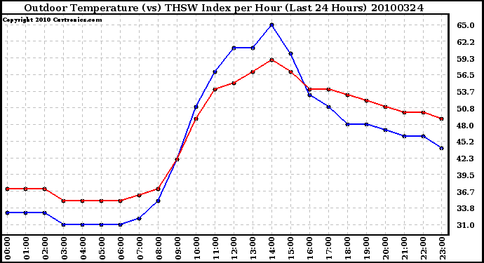 Milwaukee Weather Outdoor Temperature (vs) THSW Index per Hour (Last 24 Hours)