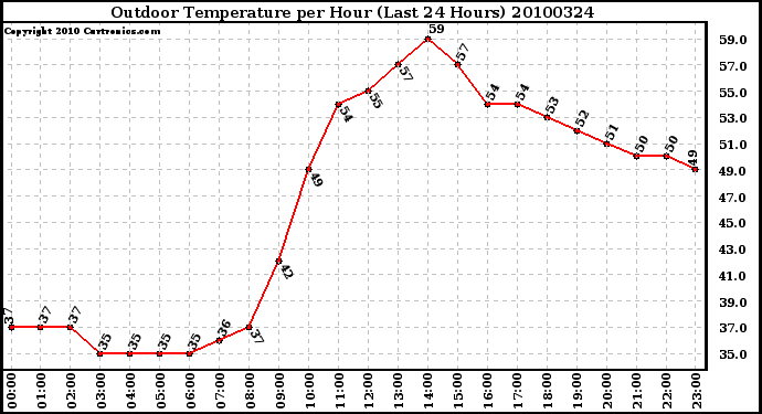 Milwaukee Weather Outdoor Temperature per Hour (Last 24 Hours)