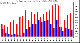 Milwaukee Weather Outdoor Temperature Daily High/Low