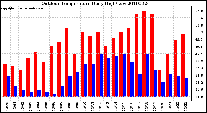 Milwaukee Weather Outdoor Temperature Daily High/Low