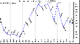 Milwaukee Weather Outdoor Temperature Daily Low