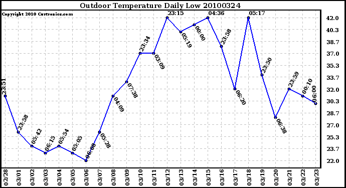 Milwaukee Weather Outdoor Temperature Daily Low