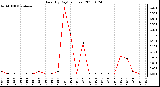 Milwaukee Weather Rain (By Day) (inches)