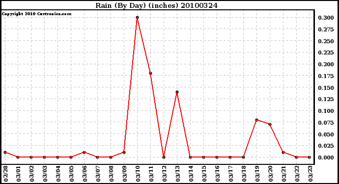 Milwaukee Weather Rain (By Day) (inches)