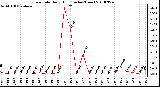 Milwaukee Weather Rain Rate Daily High (Inches/Hour)