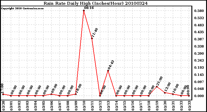 Milwaukee Weather Rain Rate Daily High (Inches/Hour)