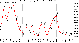 Milwaukee Weather Rain Rate Monthly High (Inches/Hour)