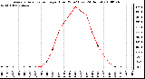 Milwaukee Weather Average Solar Radiation per Hour W/m2 (Last 24 Hours)