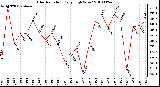 Milwaukee Weather Solar Radiation Daily High W/m2