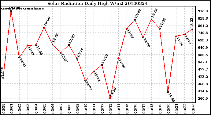 Milwaukee Weather Solar Radiation Daily High W/m2