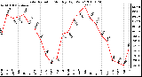 Milwaukee Weather Solar Radiation Monthly High W/m2