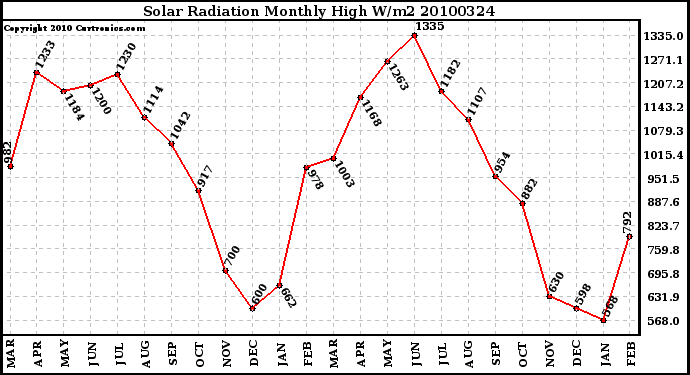 Milwaukee Weather Solar Radiation Monthly High W/m2