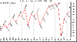 Milwaukee Weather THSW Index Daily High (F)