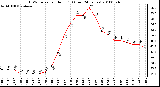 Milwaukee Weather THSW Index per Hour (F) (Last 24 Hours)