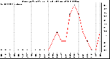 Milwaukee Weather Average Wind Speed (Last 24 Hours)