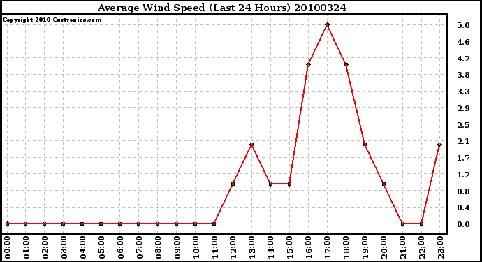 Milwaukee Weather Average Wind Speed (Last 24 Hours)