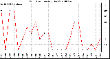 Milwaukee Weather Wind Direction (By Day)