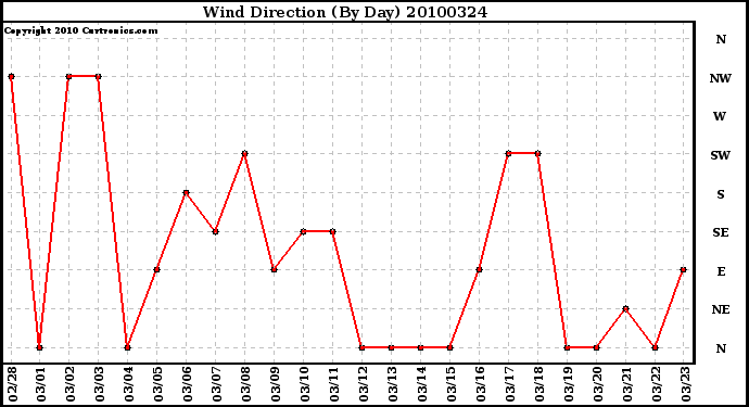 Milwaukee Weather Wind Direction (By Day)