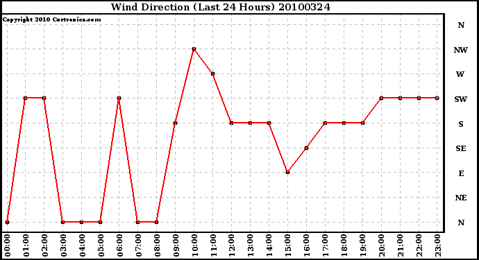 Milwaukee Weather Wind Direction (Last 24 Hours)