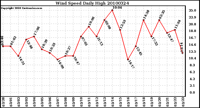 Milwaukee Weather Wind Speed Daily High