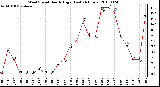 Milwaukee Weather Wind Speed Hourly High (Last 24 Hours)