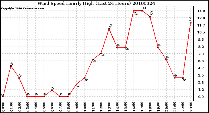 Milwaukee Weather Wind Speed Hourly High (Last 24 Hours)